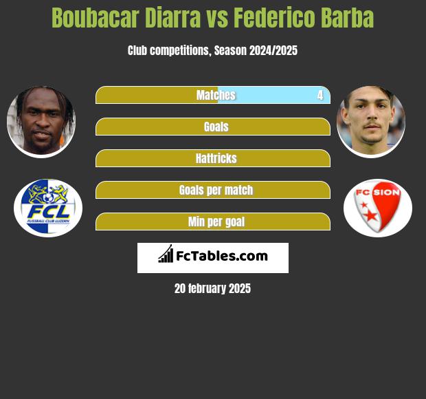 Boubacar Diarra vs Federico Barba h2h player stats