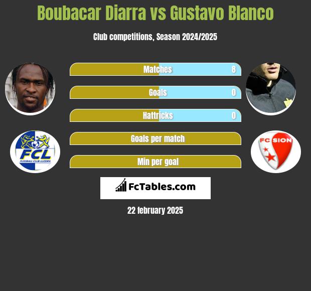 Boubacar Diarra vs Gustavo Blanco h2h player stats