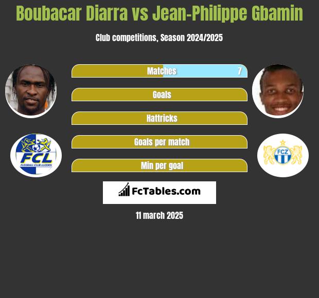 Boubacar Diarra vs Jean-Philippe Gbamin h2h player stats