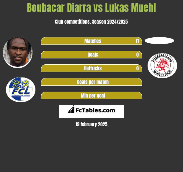 Boubacar Diarra vs Lukas Muehl h2h player stats