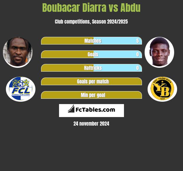 Boubacar Diarra vs Abdu h2h player stats