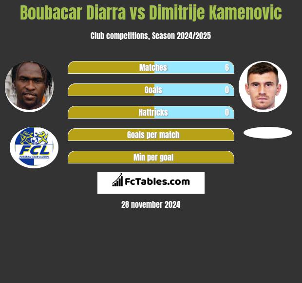 Boubacar Diarra vs Dimitrije Kamenovic h2h player stats