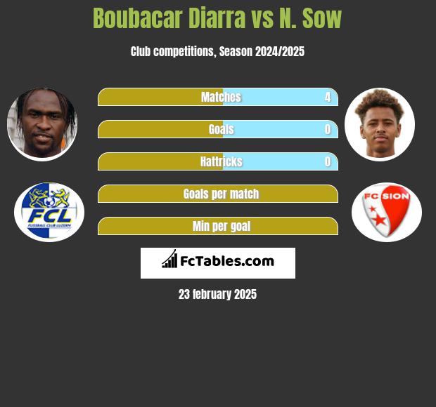 Boubacar Diarra vs N. Sow h2h player stats