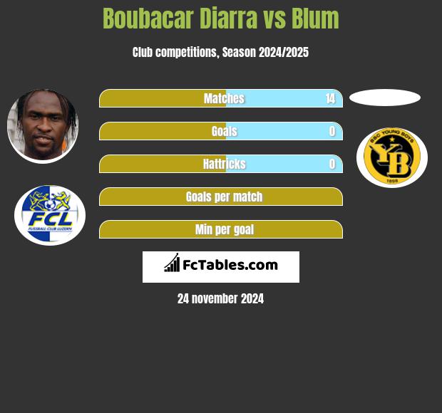 Boubacar Diarra vs Blum h2h player stats