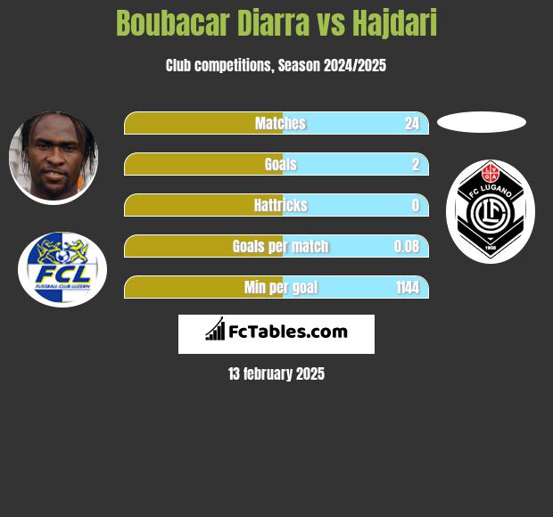 Boubacar Diarra vs Hajdari h2h player stats