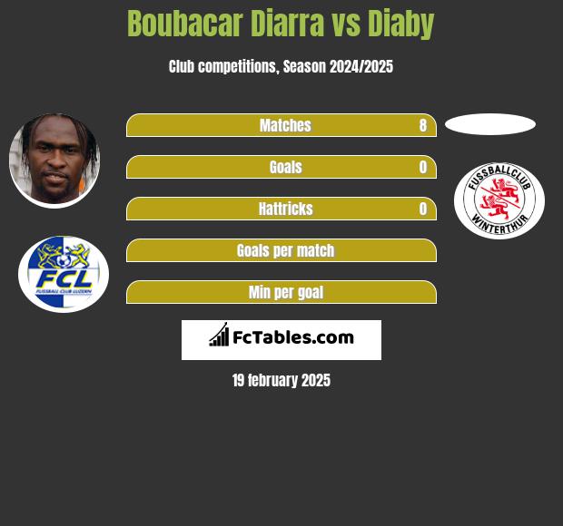 Boubacar Diarra vs Diaby h2h player stats