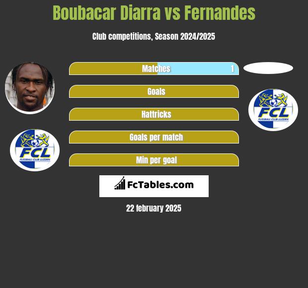 Boubacar Diarra vs Fernandes h2h player stats