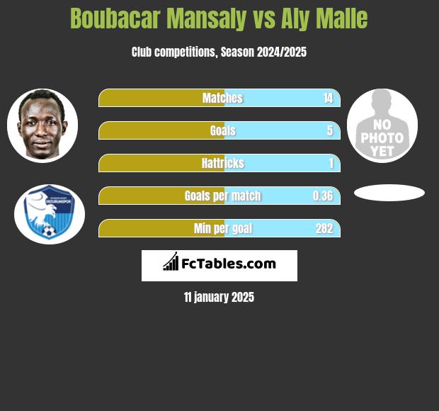 Boubacar Mansaly vs Aly Malle h2h player stats