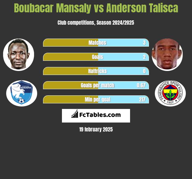 Boubacar Mansaly vs Anderson Talisca h2h player stats