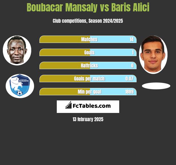 Boubacar Mansaly vs Baris Alici h2h player stats