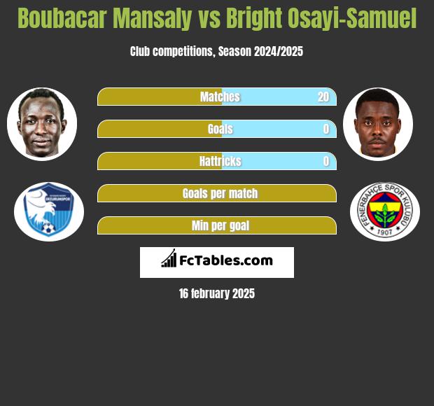 Boubacar Mansaly vs Bright Osayi-Samuel h2h player stats