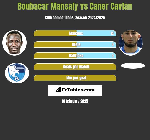 Boubacar Mansaly vs Caner Cavlan h2h player stats