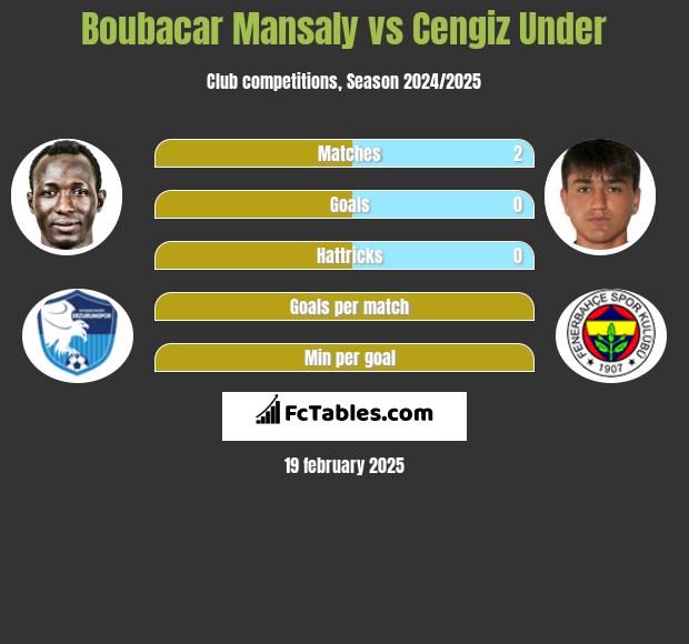 Boubacar Mansaly vs Cengiz Under h2h player stats