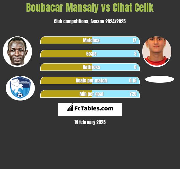 Boubacar Mansaly vs Cihat Celik h2h player stats