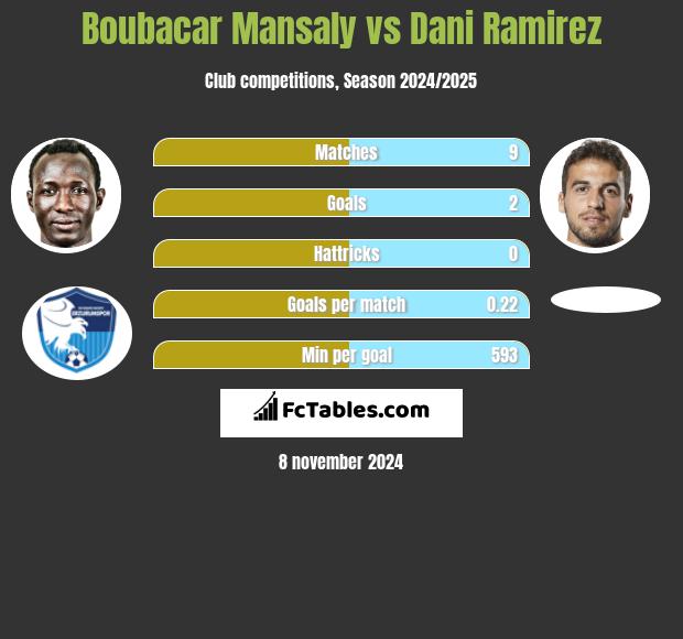 Boubacar Mansaly vs Dani Ramirez h2h player stats