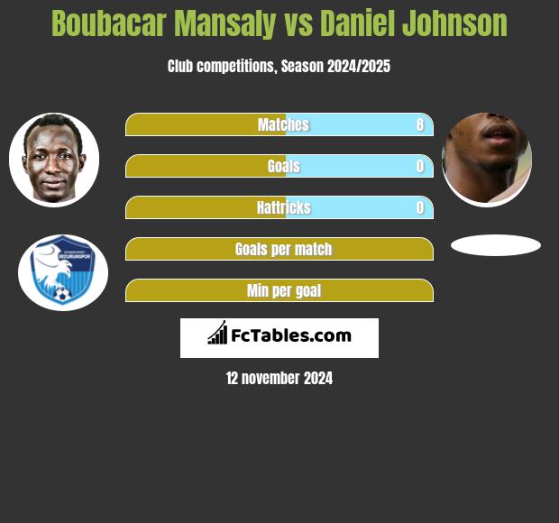 Boubacar Mansaly vs Daniel Johnson h2h player stats