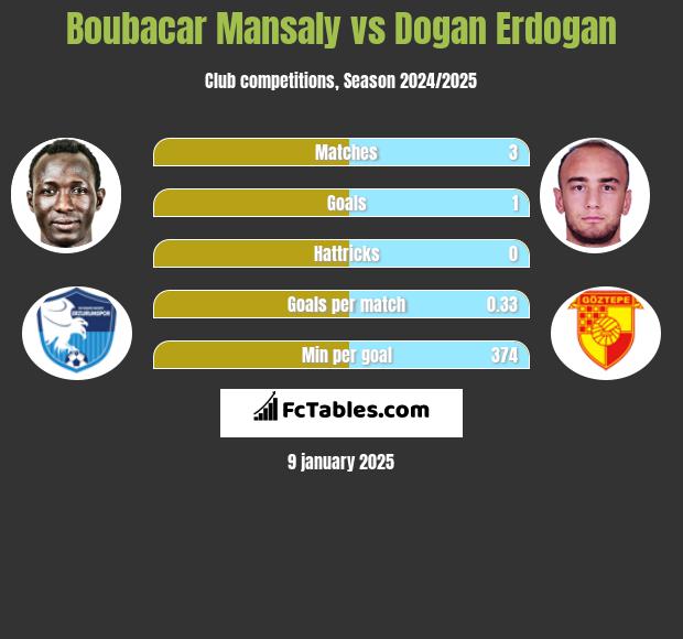 Boubacar Mansaly vs Dogan Erdogan h2h player stats