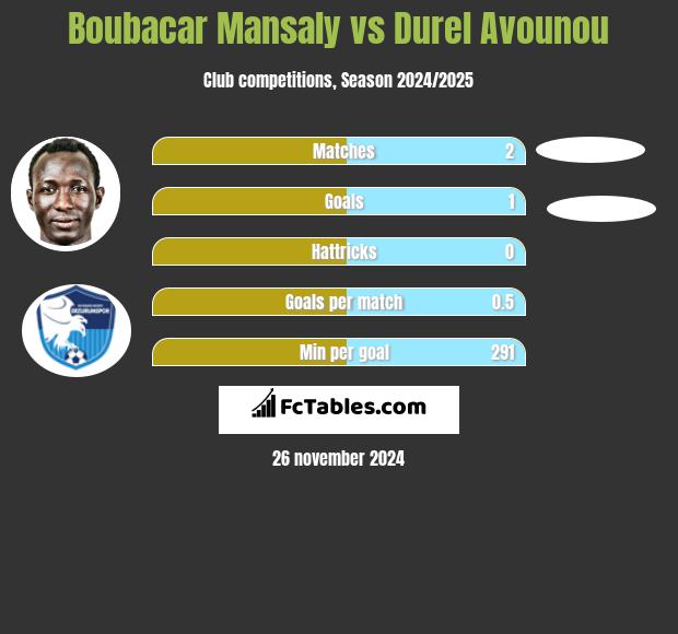 Boubacar Mansaly vs Durel Avounou h2h player stats