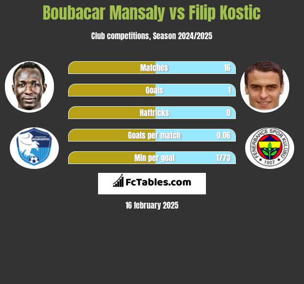 Boubacar Mansaly vs Filip Kostic h2h player stats