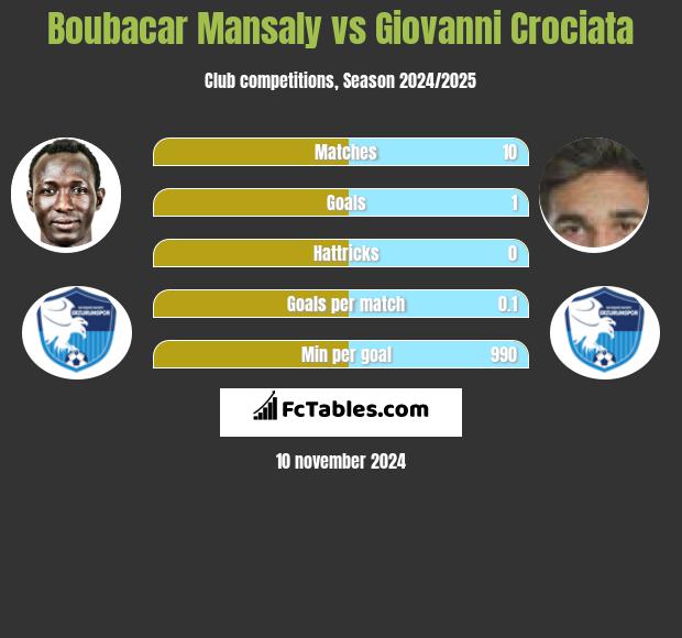 Boubacar Mansaly vs Giovanni Crociata h2h player stats