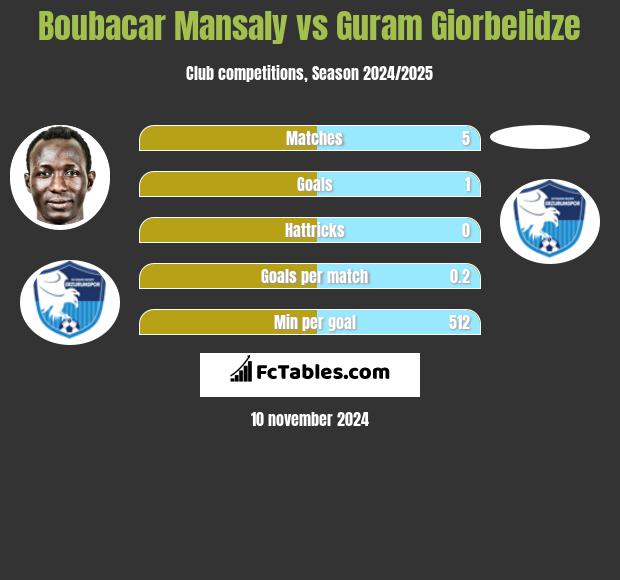 Boubacar Mansaly vs Guram Giorbelidze h2h player stats