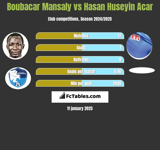 Boubacar Mansaly vs Hasan Huseyin Acar h2h player stats