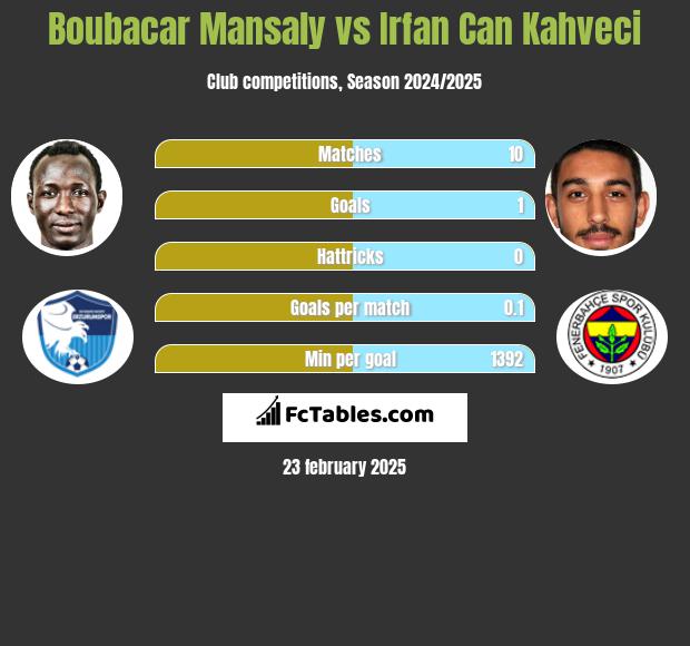 Boubacar Mansaly vs Irfan Can Kahveci h2h player stats