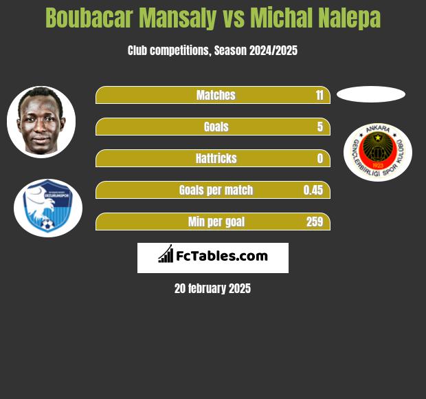 Boubacar Mansaly vs Michał Nalepa h2h player stats