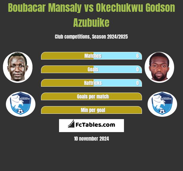 Boubacar Mansaly vs Okechukwu Godson Azubuike h2h player stats