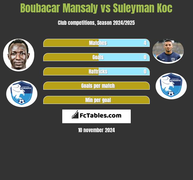 Boubacar Mansaly vs Suleyman Koc h2h player stats