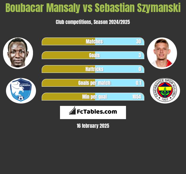 Boubacar Mansaly vs Sebastian Szymanski h2h player stats