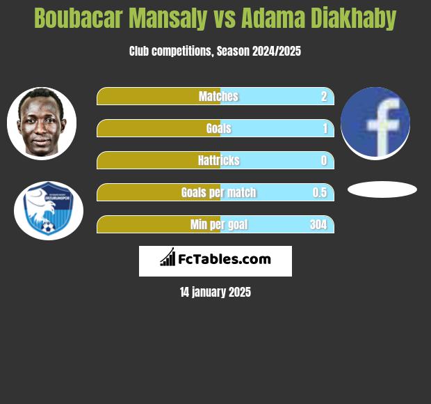 Boubacar Mansaly vs Adama Diakhaby h2h player stats