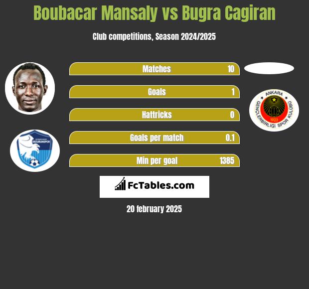 Boubacar Mansaly vs Bugra Cagiran h2h player stats