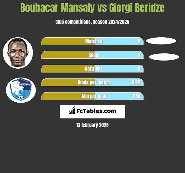 Boubacar Mansaly vs Giorgi Beridze h2h player stats