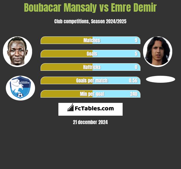 Boubacar Mansaly vs Emre Demir h2h player stats