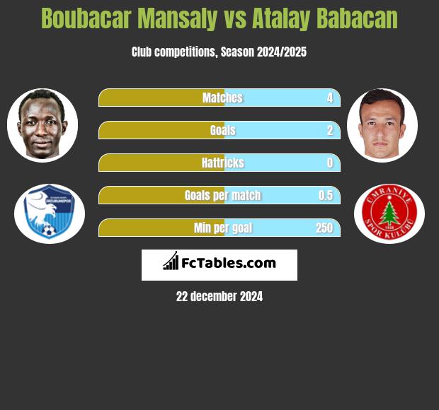 Boubacar Mansaly vs Atalay Babacan h2h player stats