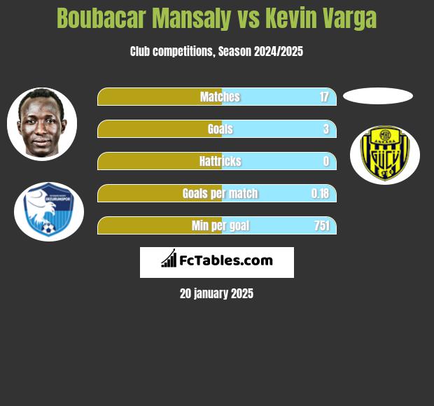 Boubacar Mansaly vs Kevin Varga h2h player stats