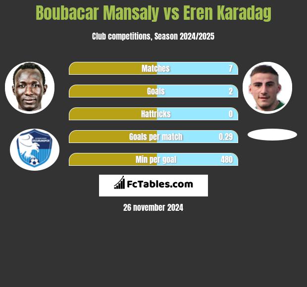 Boubacar Mansaly vs Eren Karadag h2h player stats