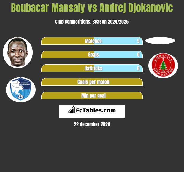 Boubacar Mansaly vs Andrej Djokanovic h2h player stats