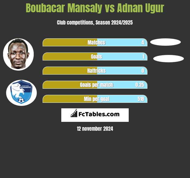 Boubacar Mansaly vs Adnan Ugur h2h player stats