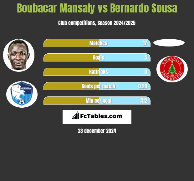 Boubacar Mansaly vs Bernardo Sousa h2h player stats