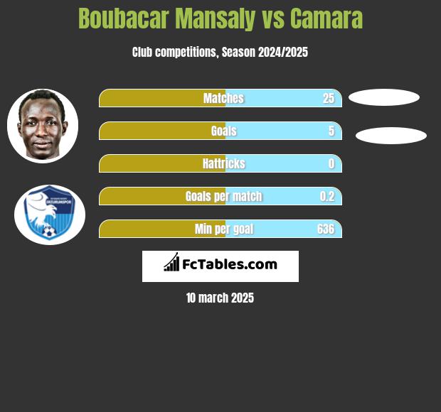 Boubacar Mansaly vs Camara h2h player stats