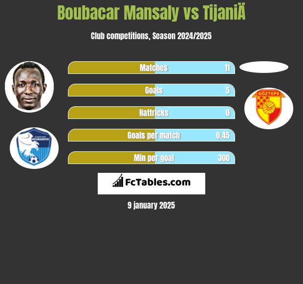 Boubacar Mansaly vs TijaniÄ h2h player stats