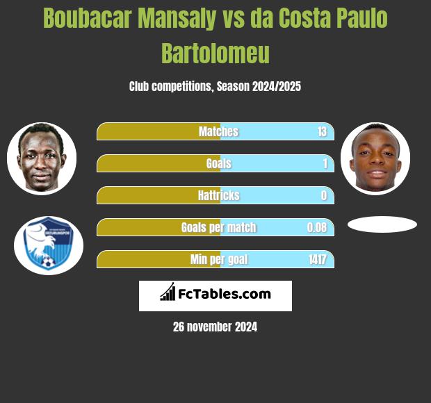 Boubacar Mansaly vs da Costa Paulo Bartolomeu h2h player stats