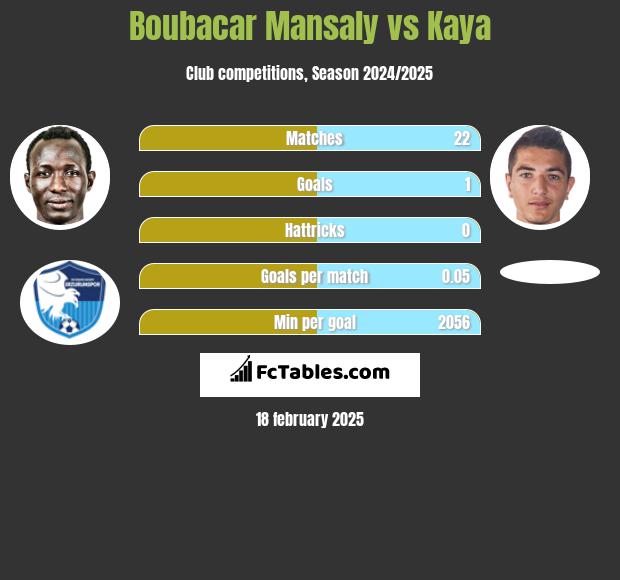 Boubacar Mansaly vs Kaya h2h player stats