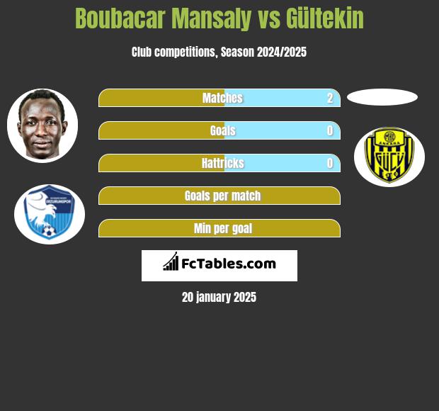 Boubacar Mansaly vs Gültekin h2h player stats