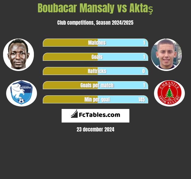 Boubacar Mansaly vs Aktaş h2h player stats