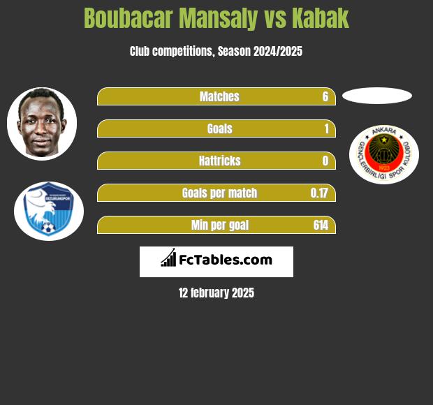 Boubacar Mansaly vs Kabak h2h player stats