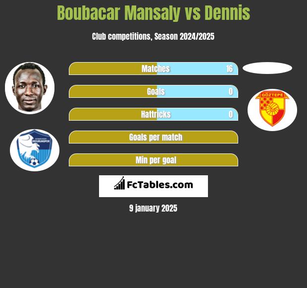 Boubacar Mansaly vs Dennis h2h player stats