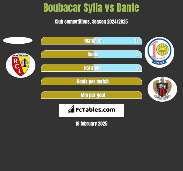 Boubacar Sylla vs Dante h2h player stats